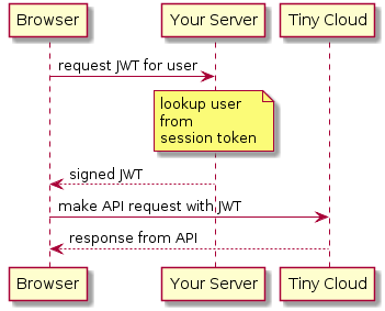 Tiny Drive JWT call flow