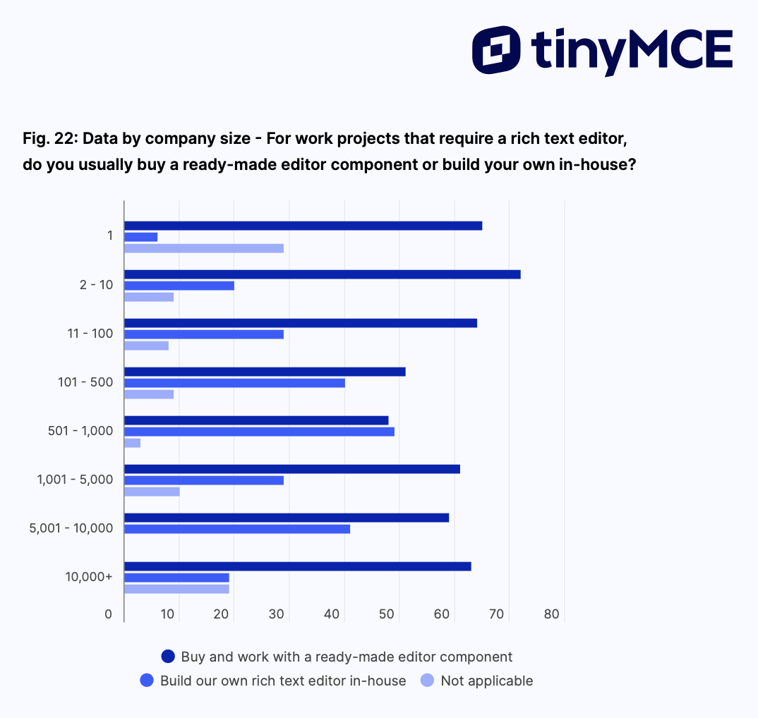 A figure from the State of Rich Text Editors Report 2025 showing statistics on the biggest challenge organizations faced when building their own editor.