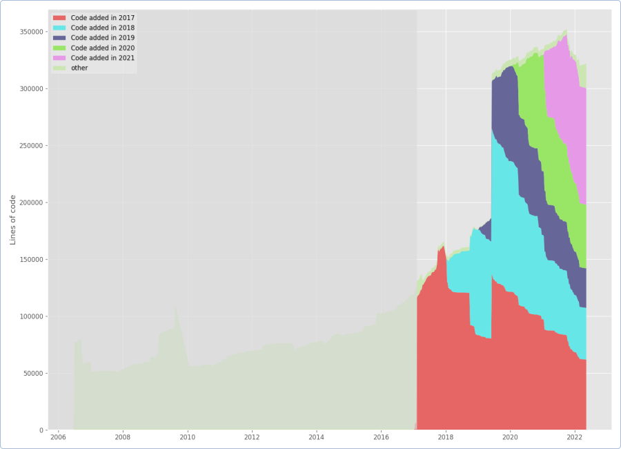 A half-life plot create with python showing the age of code written and added to a GitHub Repository