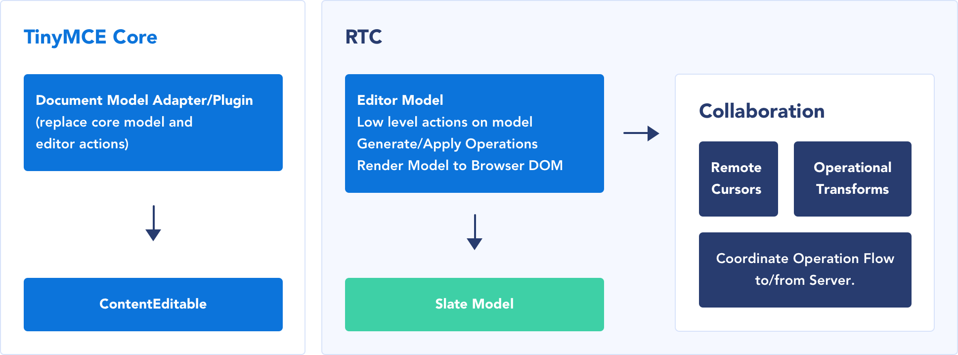 Architecture diagram of TinyMCE and RTC.