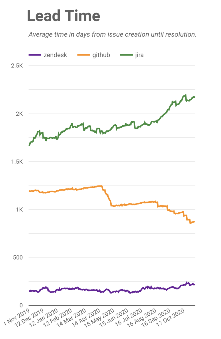 Graph showing average time from issue creation until resolution