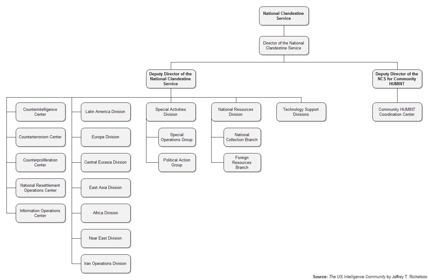 Organizational chart for the CIA. See longer description below the image.