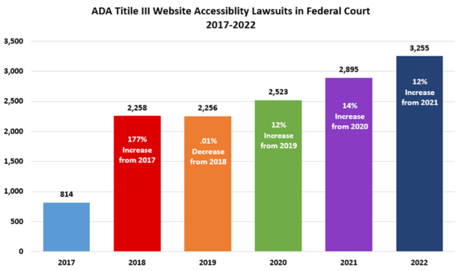 A chart showing ADA results and findings on lawsuit numbers from previous years
