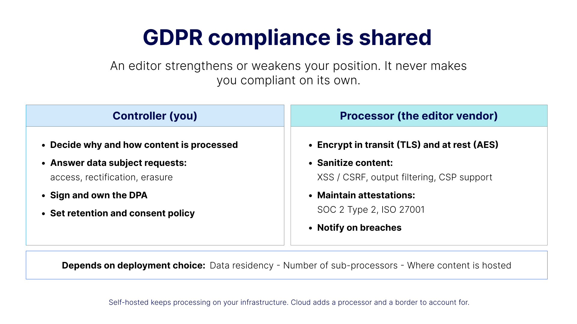 An infographic showing how rich text editors are part of GDPR compliance