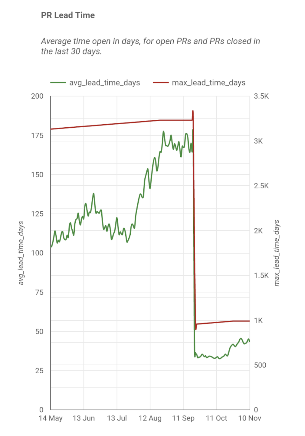 Graph showing average time open for PRs and PRs closed in 30 days