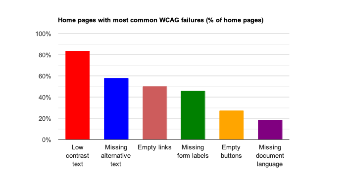 A chart depicting the most common WCAG failures found on home pages across the internet