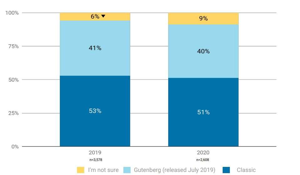 A bar chart showing adoption of the new Wordpress editor