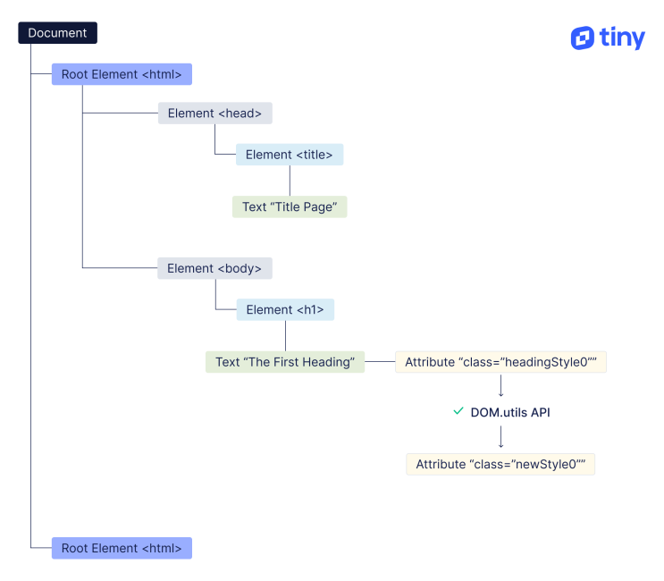 The DOM tree structure represented in a diagram