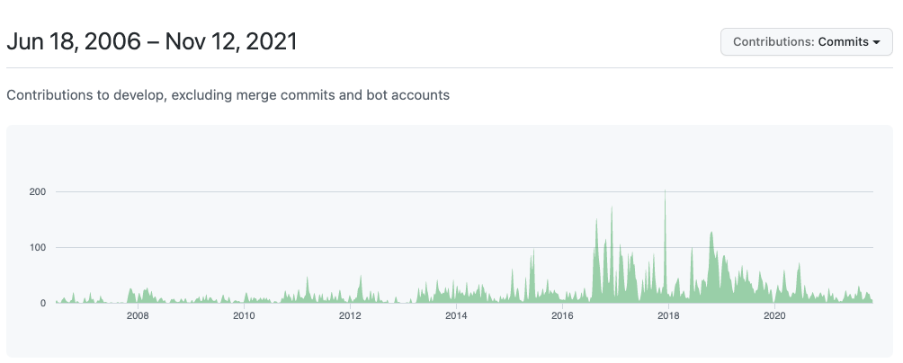 GitHub contributions over time for the TinyMCE repository.