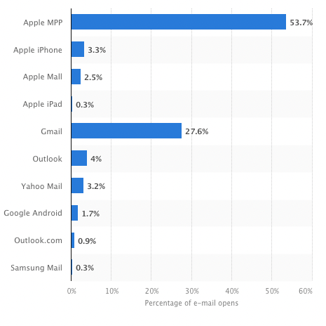 bar graph showing most used email clients in 2022 from Statistia