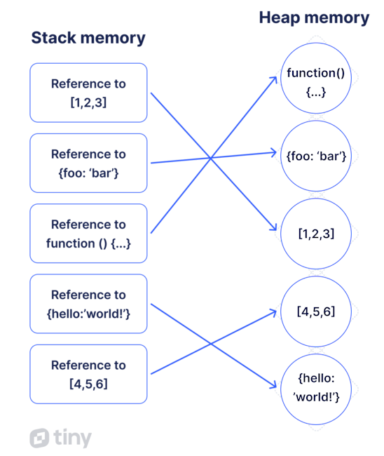 Stack and heap memory relationships show with references and functions as examples