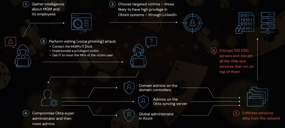 The Spider's Web: Unraveling the MGM Grand Cyber Assault and Safeguarding the Future