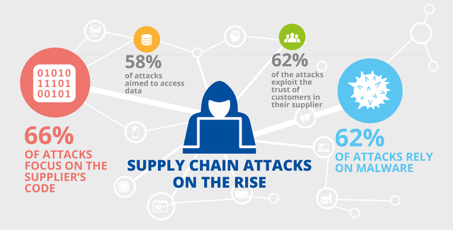 Supply Chain Attacks in the Banking Sector: A Growing Threat