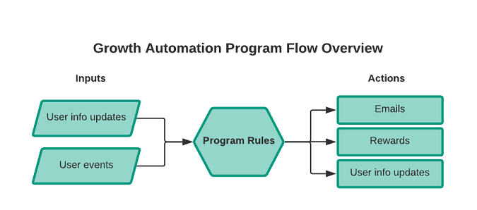 Generic Program Flowchart