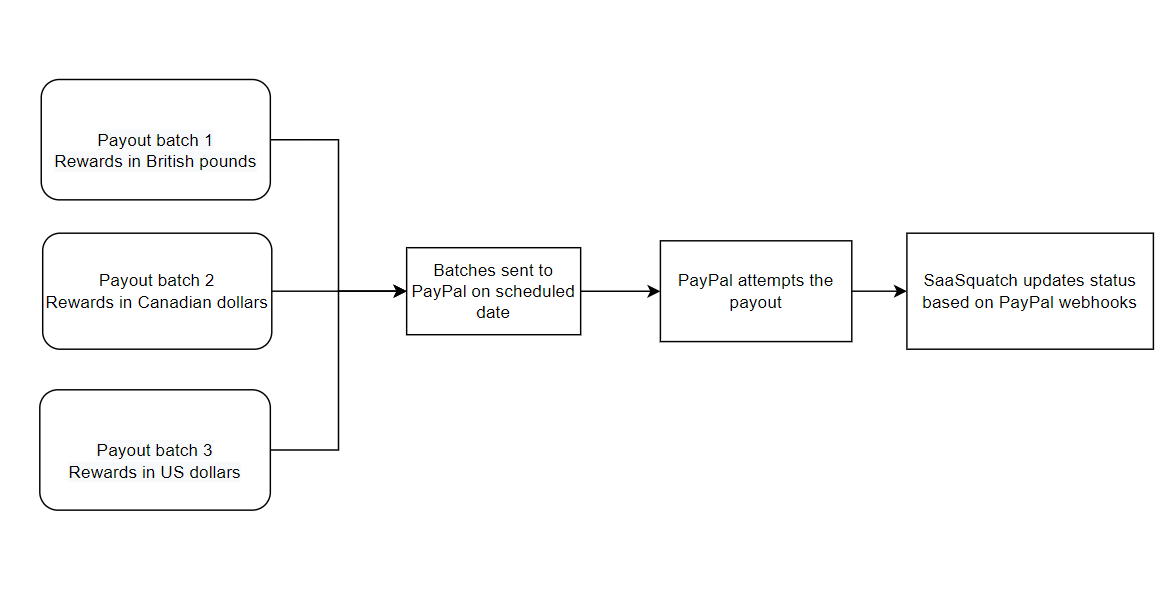 Cash payout reward fulfillment cycle