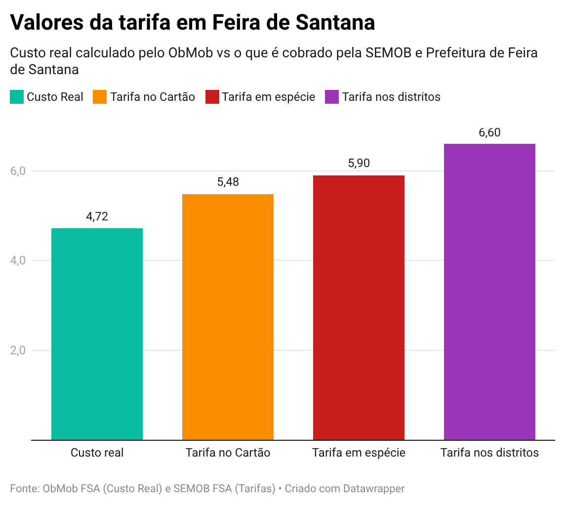 Custo real calculado pelo ObMob vs o que é cobrado pela SEMOB (PMFS)