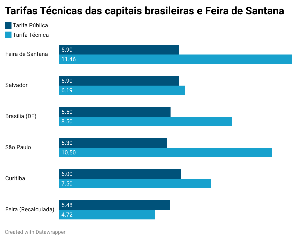 Tarifas técnicas das capitais brasileiras e Feira de Santana