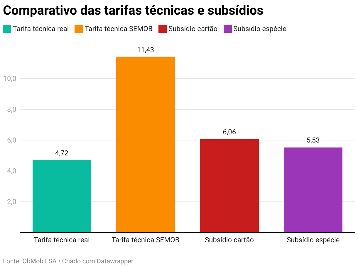 Comparativo das tarifas técnicas e subsídios