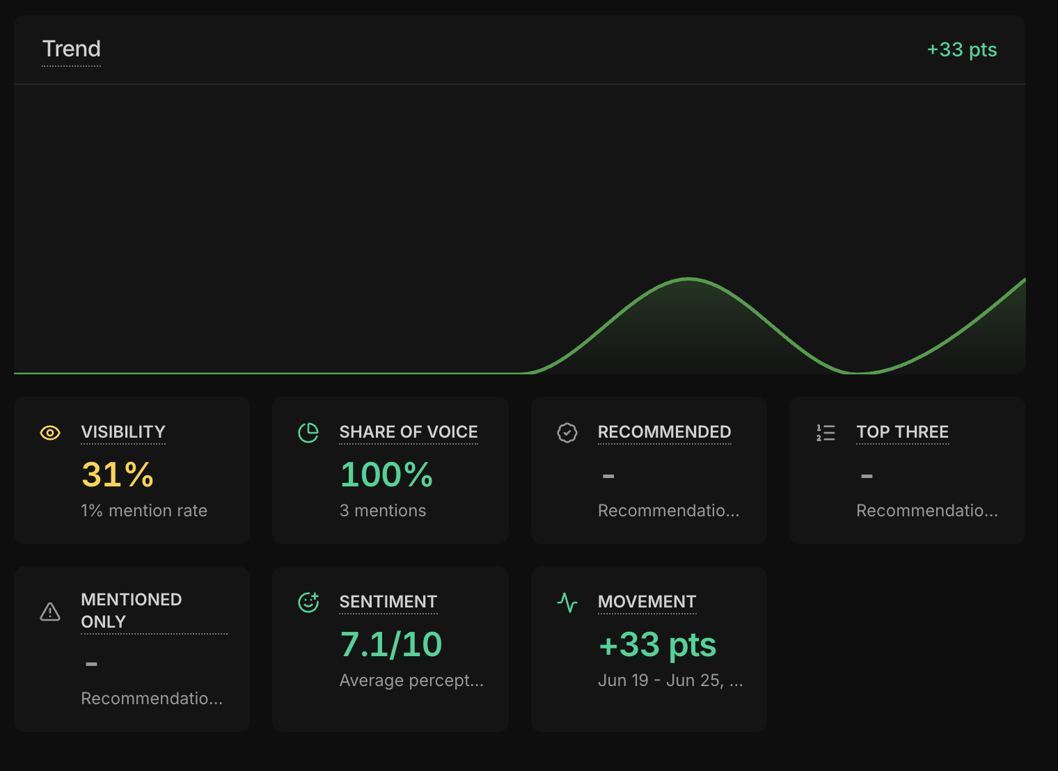 Your AI visibility score swings overnight. Here are the 3 numbers worth reporting.