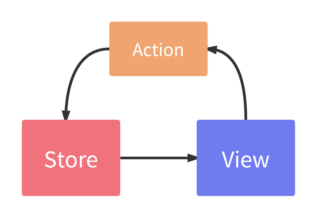 Application handle. React data Flow. Data Flow Swift. Data Flow футболка. Unidirectional data Flow Nima.