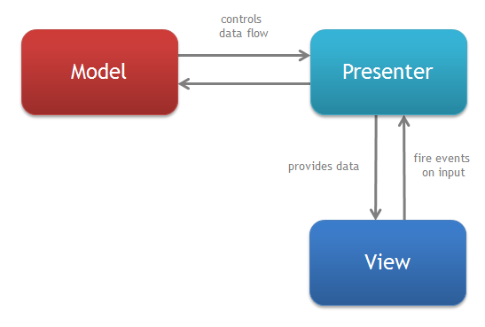 Android data provider. MVP архитектура. MVP шаблон. MVP паттерн. Model-view-presenter.