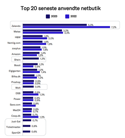 Top 20 mest anvendte netbutik i 2023