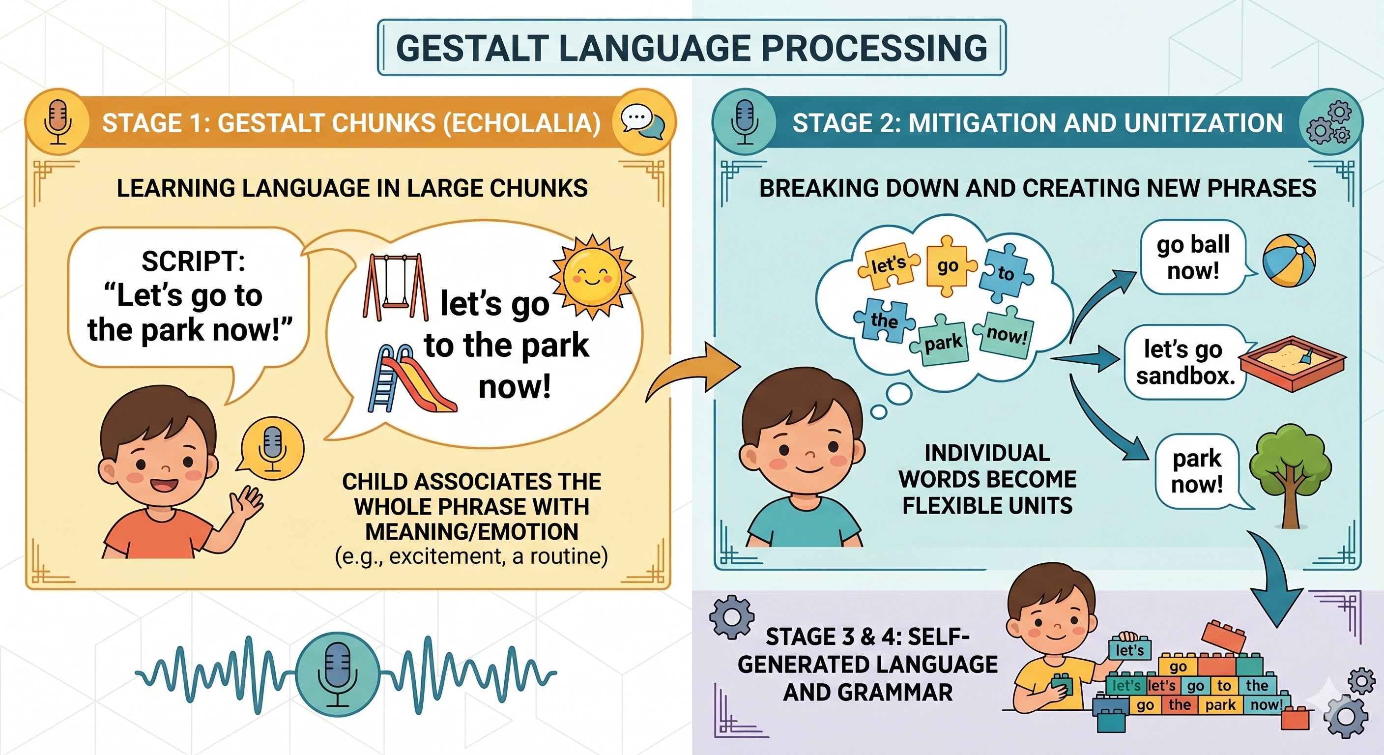 Gestalt Language Processing