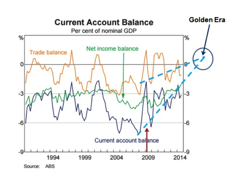 The Golden era chart