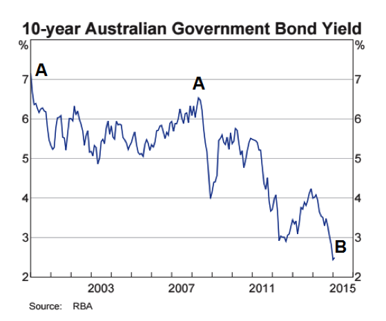 10 year gov bond