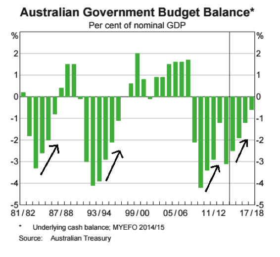 Aus Gov Budget Balance