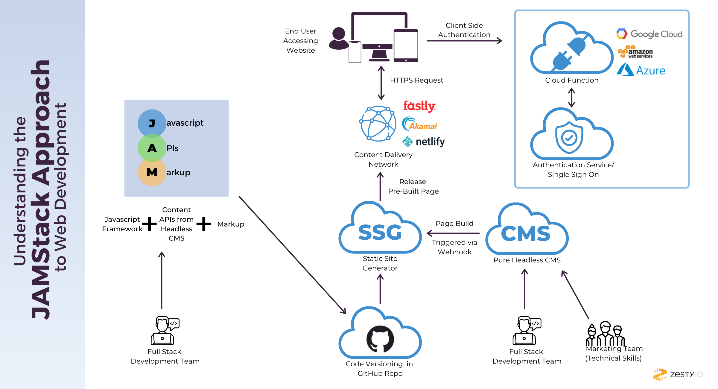 jamstack-build-process
