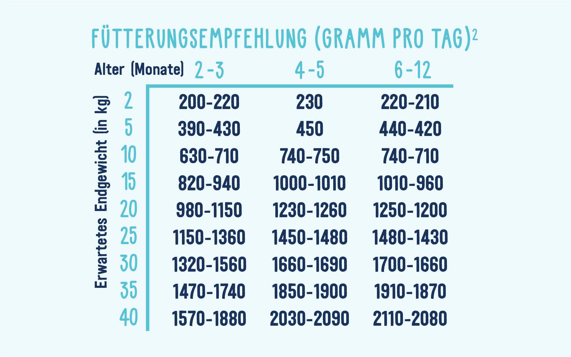 Tabelle Fütterungsempfehlungen Pets Deli Junior-Nassfutter der Sorte Huhn und Rind