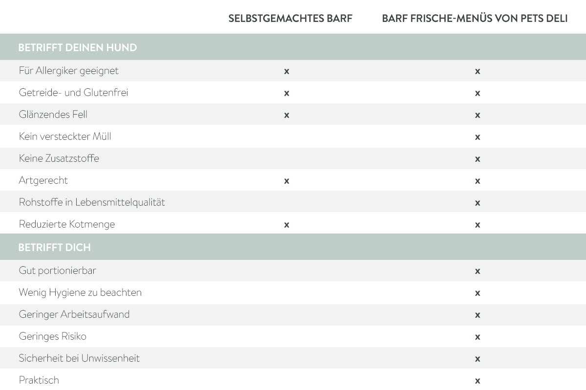 PetsDeli-BARF-Vergleichstabelle