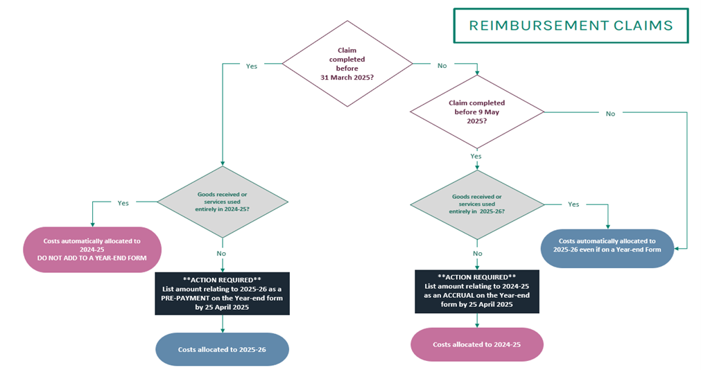 Reimbursement claims