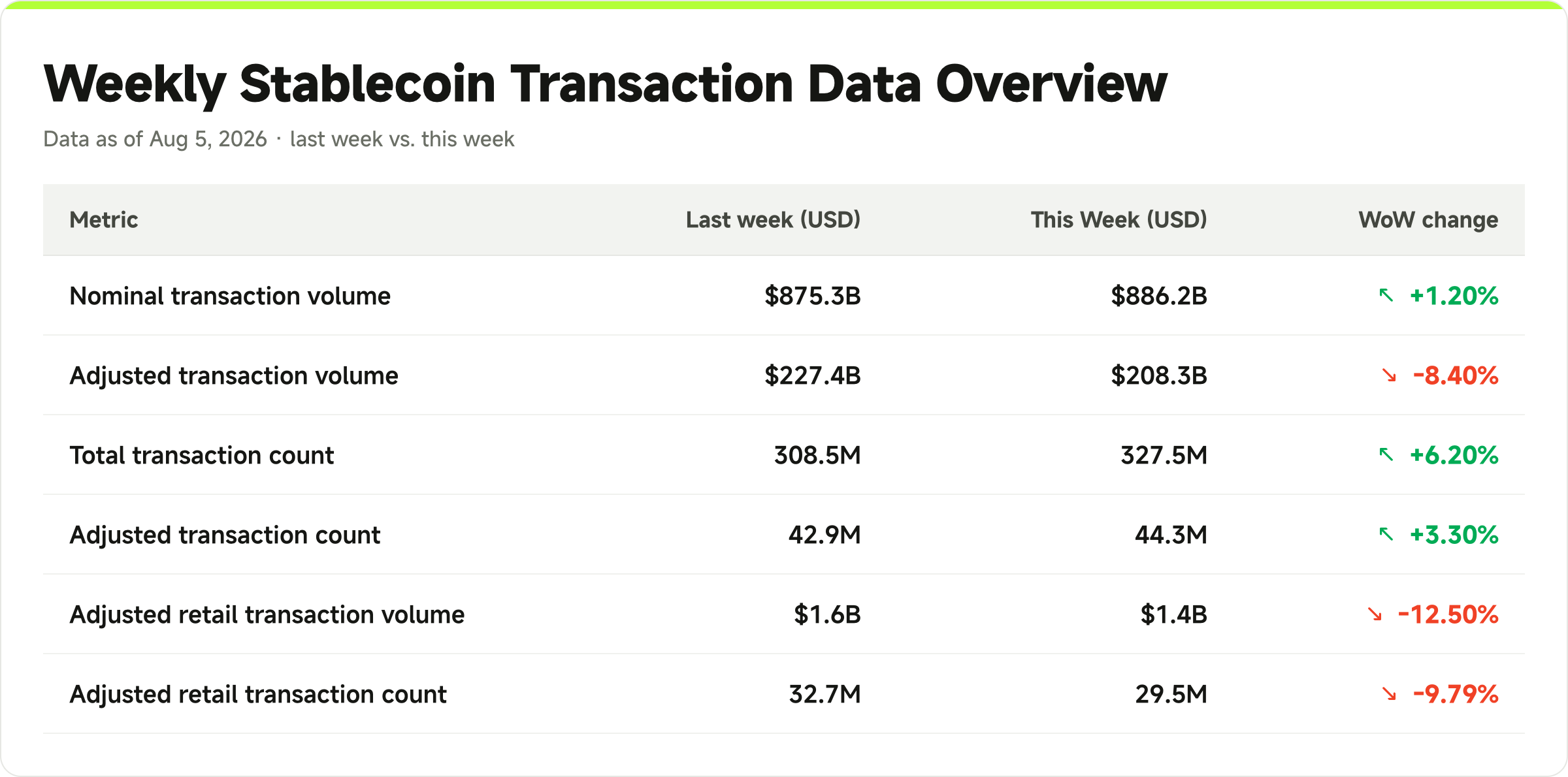 Stablecoin Weekly Pulse Vol 20 - Transaction Data Overview