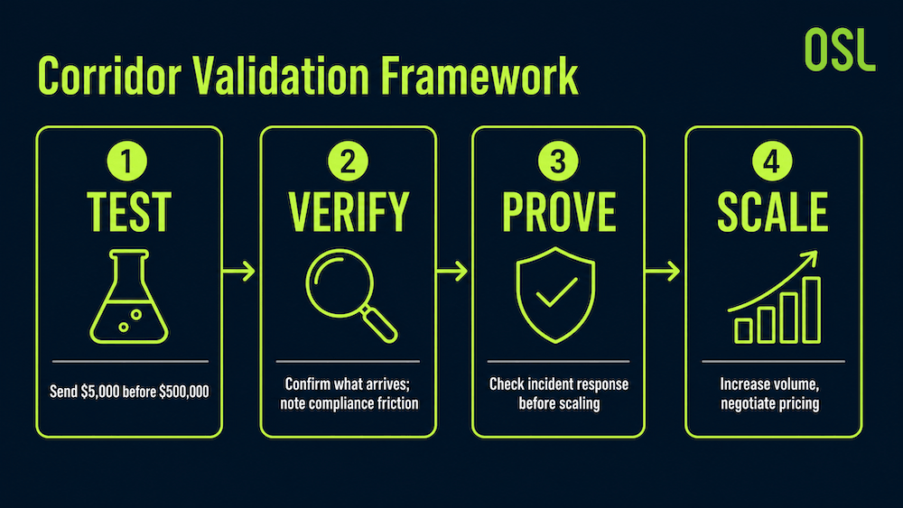Corridor Validation Framework