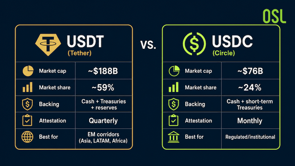 Choosing the Right Asset —— USDT vs. USDC