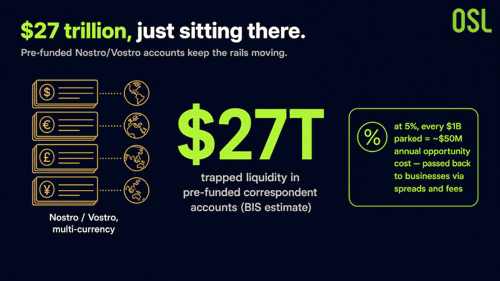 Nostro Vostro Trapped Liquidity Infographic