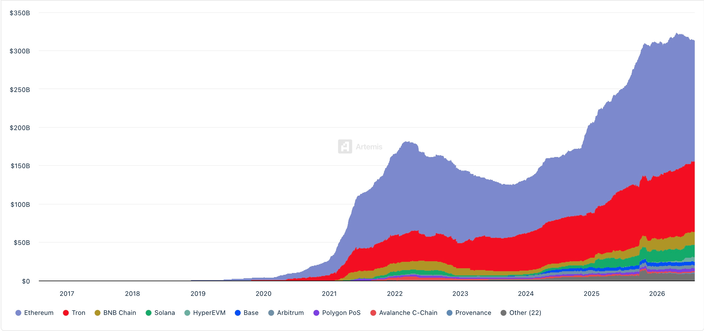 Stablecoin Weekly Vol. 19 Supply by Chain