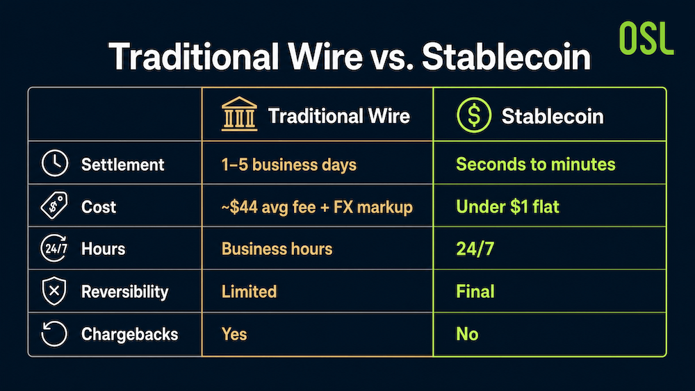 Stablecoin Payments: How They Actually Work —— Traditional Wire vs. Stablecoin