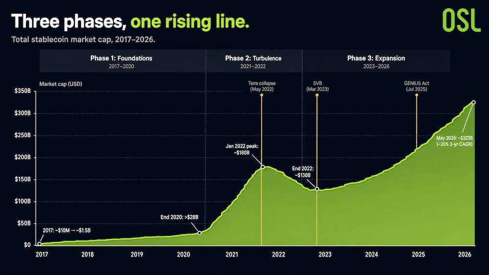 Stablecoin Market Cap Chart 2017-2026