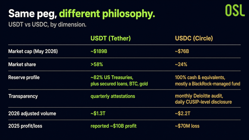 USDT vs USDC: Inside the Stablecoin Duopoly That Controls 82% of the Market - image2