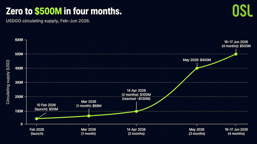 Zero to $500 Million in Four Months: Inside the USDGO Enterprise Stablecoin - image1