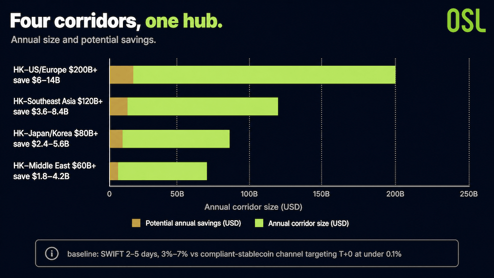 Hong Kong's Dollar Peg Is a Stablecoin Superpower: The Dual-Anchor Hub Strategy - image4