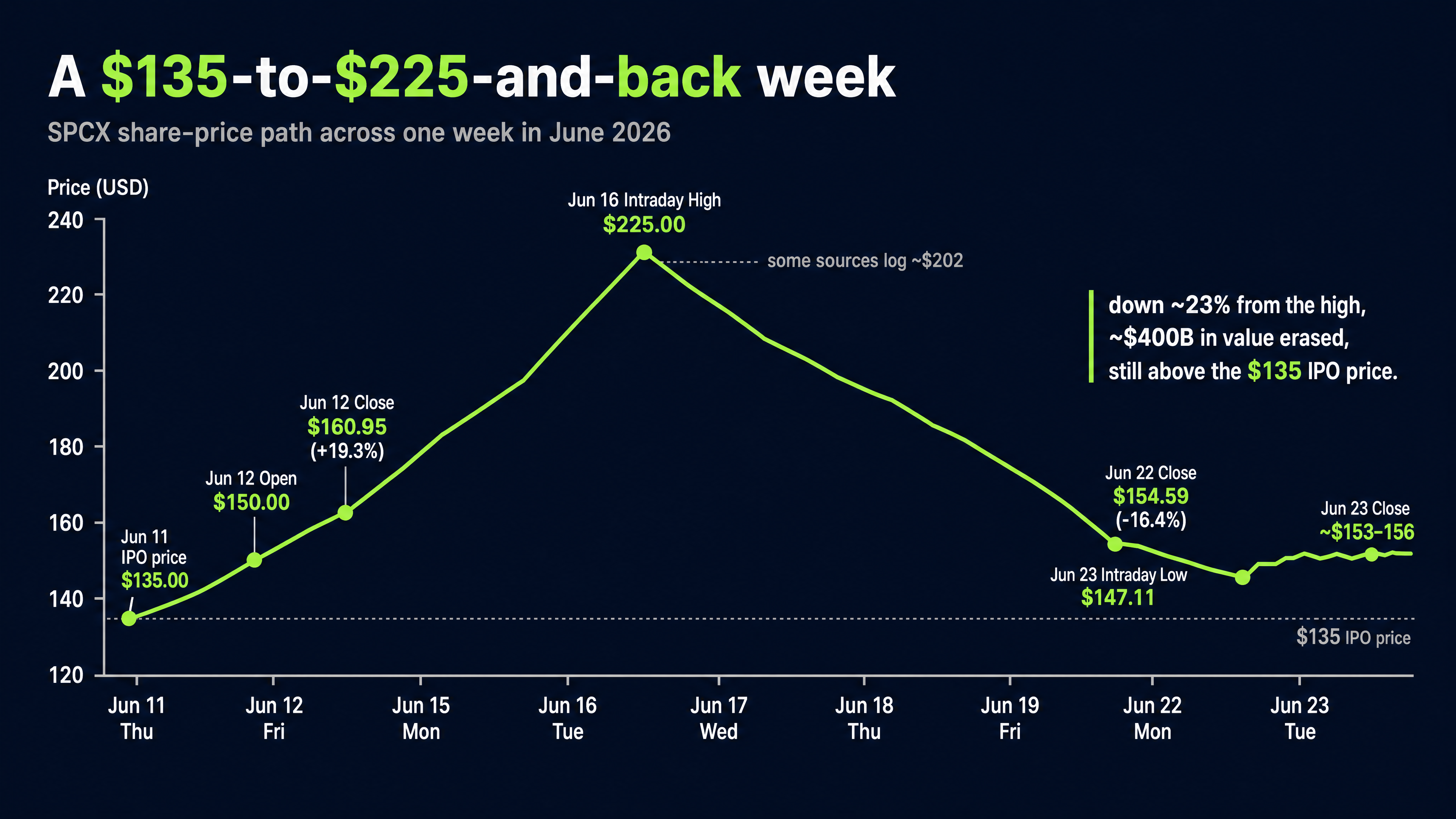 The week in one chart - SPCX price path.png