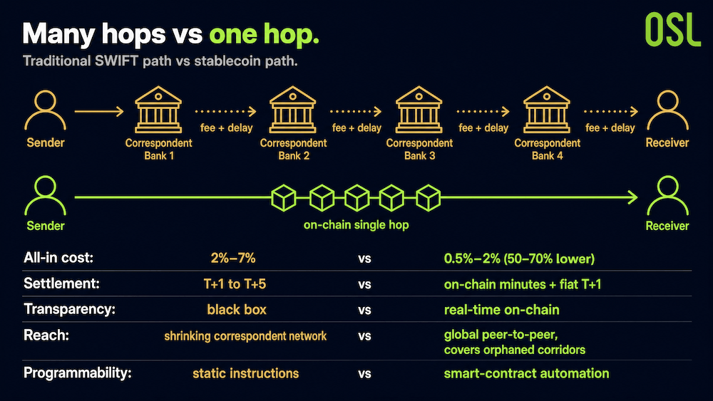 Multi-Hop vs Single-Hop Payment Comparison