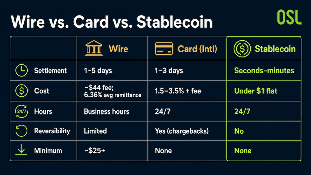 Wire vs. Card vs. Stablecoin