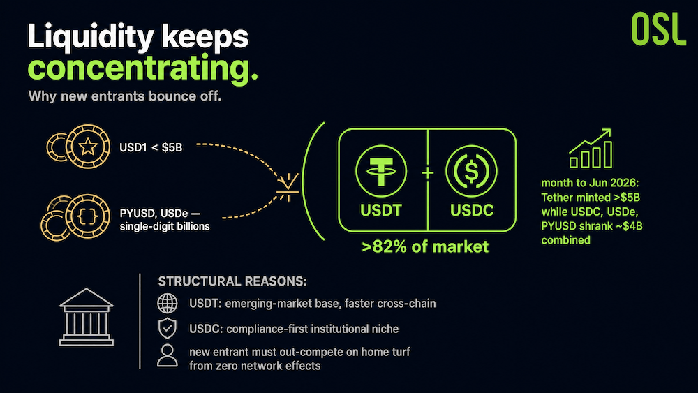 USDT vs USDC: Inside the Stablecoin Duopoly That Controls 82% of the Market - image4