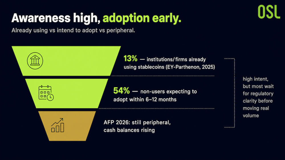 Awareness High Adoption Early - Stablecoin Funnel Chart
