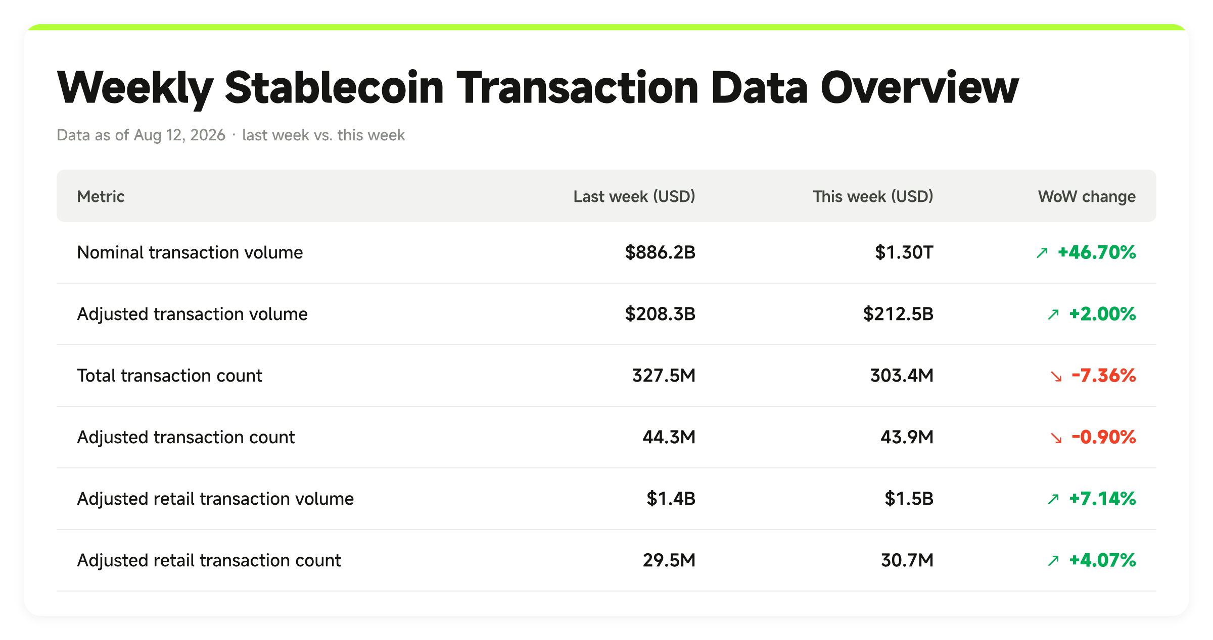 Stablecoin Weekly Pulse Vol 21 - Transaction Data Overview